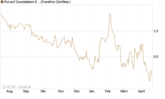 Put auf Constellation Energy [Vontobel] Chart