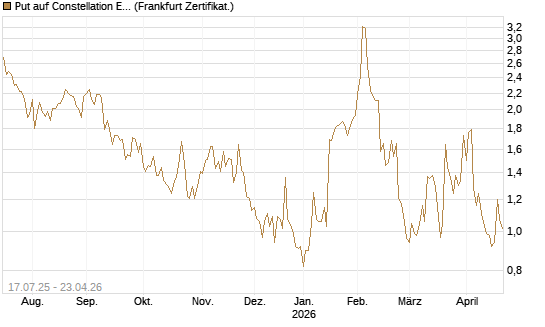 Put auf Constellation Energy [Vontobel] Chart