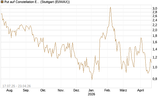 Put auf Constellation Energy [Vontobel] Chart