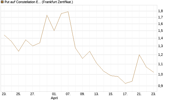 Put auf Constellation Energy [Vontobel] Chart