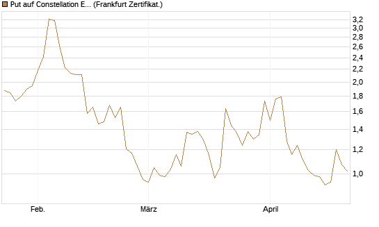 Put auf Constellation Energy [Vontobel] Chart