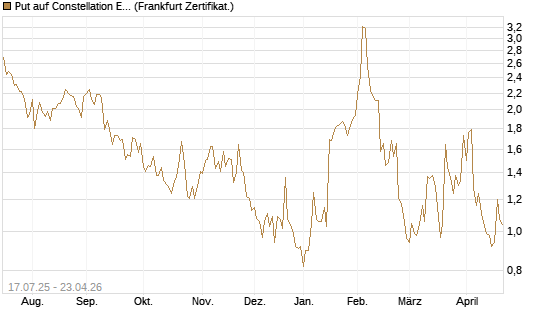 Put auf Constellation Energy [Vontobel] Chart