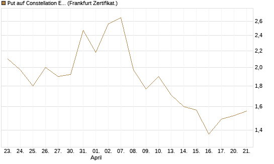 Put auf Constellation Energy [Vontobel] Chart