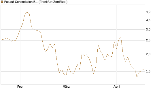 Put auf Constellation Energy [Vontobel] Chart