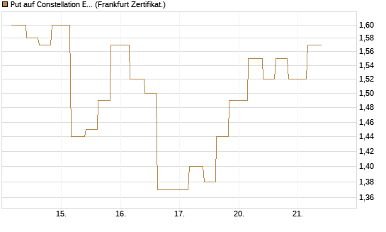 Put auf Constellation Energy [Vontobel] Chart