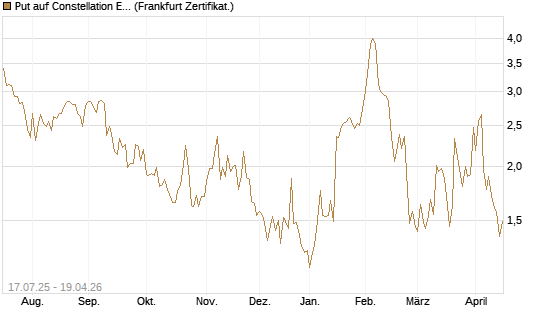 Put auf Constellation Energy [Vontobel] Chart
