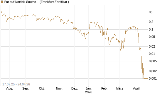 Put auf Norfolk Southern [Vontobel] Chart