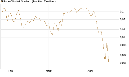 Put auf Norfolk Southern [Vontobel] Chart