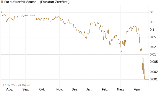 Put auf Norfolk Southern [Vontobel] Chart