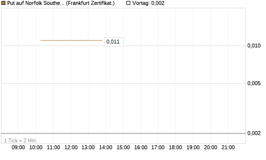 Put auf Norfolk Southern [Vontobel] Chart