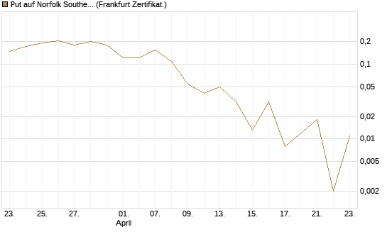 Put auf Norfolk Southern [Vontobel] Chart
