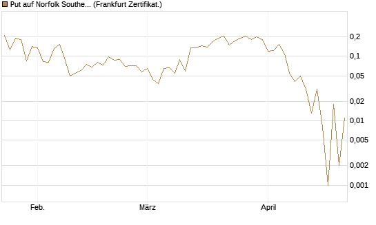 Put auf Norfolk Southern [Vontobel] Chart