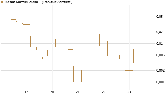 Put auf Norfolk Southern [Vontobel] Chart