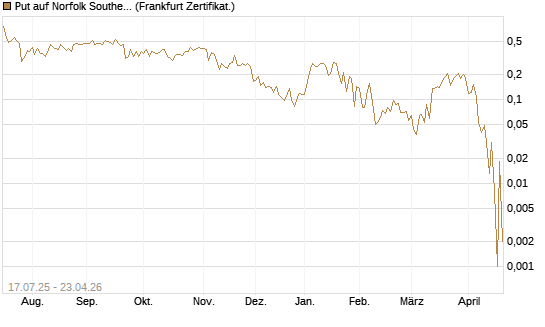 Put auf Norfolk Southern [Vontobel] Chart