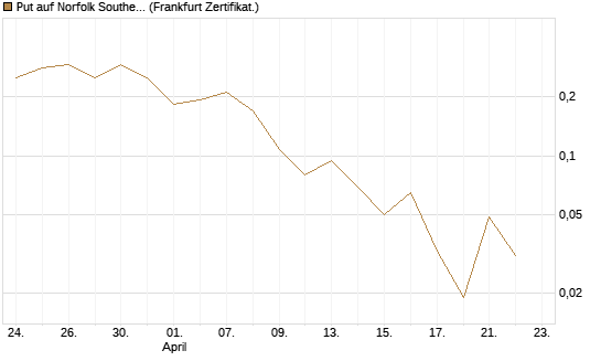 Put auf Norfolk Southern [Vontobel] Chart