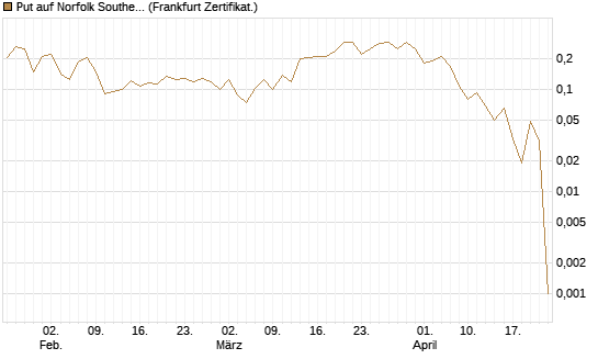 Put auf Norfolk Southern [Vontobel] Chart