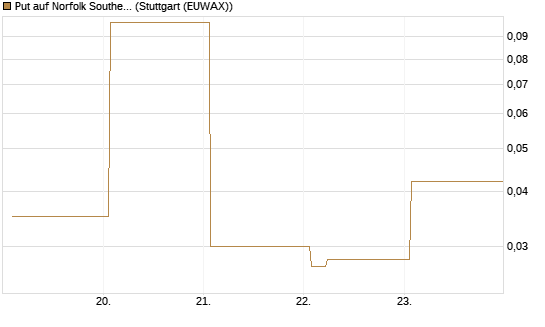 Put auf Norfolk Southern [Vontobel] Chart