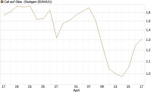 Call auf Okta [Morgan Stanley & Co. Int. plc] Chart