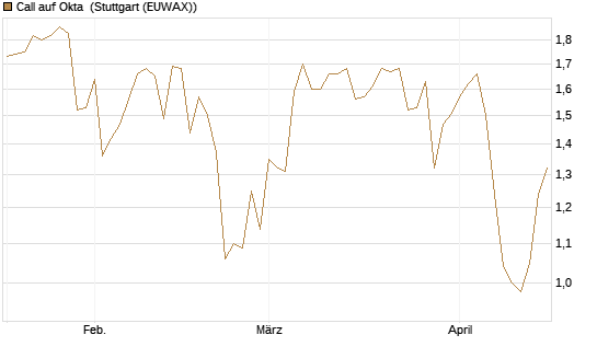 Call auf Okta [Morgan Stanley & Co. Int. plc] Chart