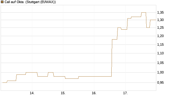 Call auf Okta [Morgan Stanley & Co. Int. plc] Chart