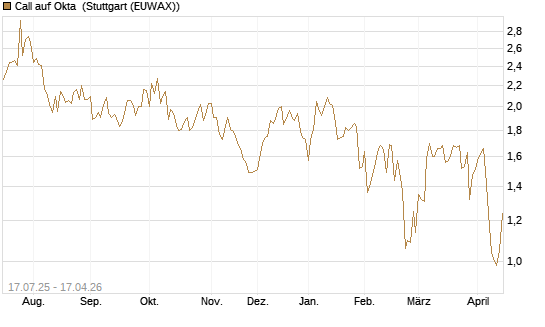 Call auf Okta [Morgan Stanley & Co. Int. plc] Chart