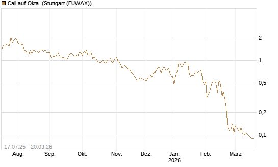 Call auf Okta [Morgan Stanley & Co. Int. plc] Chart