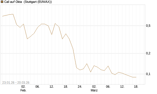 Call auf Okta [Morgan Stanley & Co. Int. plc] Chart