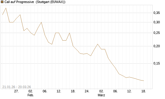 Call auf Progressive [Morgan Stanley & Co. Int. plc] Chart