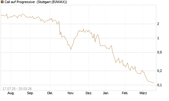 Call auf Progressive [Morgan Stanley & Co. Int. plc] Chart