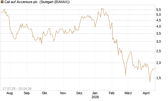 Call auf Accenture plc [Morgan Stanley & Co. Int. plc] Chart