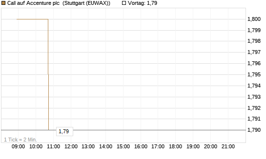 Call auf Accenture plc [Morgan Stanley & Co. Int. plc] Chart