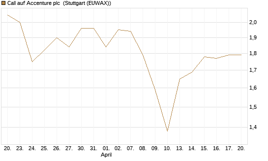 Call auf Accenture plc [Morgan Stanley & Co. Int. plc] Chart