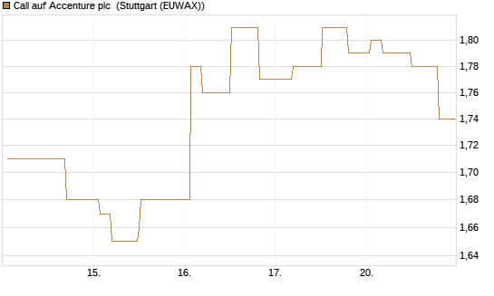 Call auf Accenture plc [Morgan Stanley & Co. Int. plc] Chart