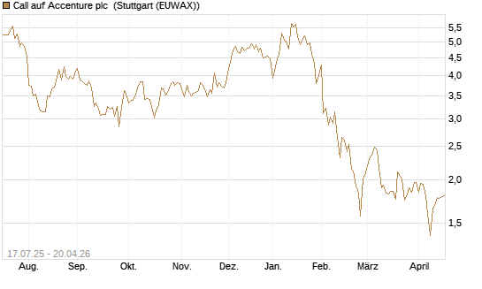 Call auf Accenture plc [Morgan Stanley & Co. Int. plc] Chart
