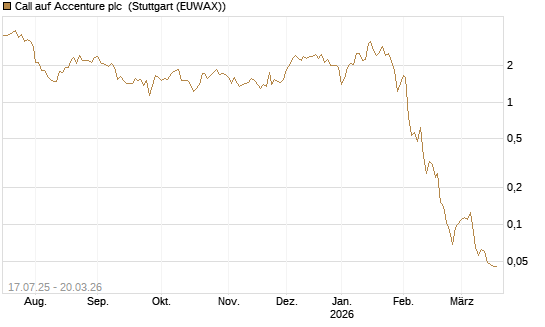Call auf Accenture plc [Morgan Stanley & Co. Int. plc] Chart
