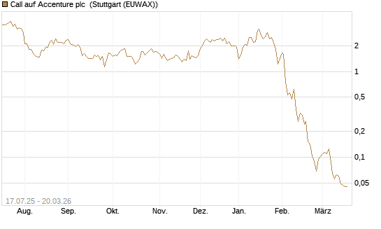 Call auf Accenture plc [Morgan Stanley & Co. Int. plc] Chart