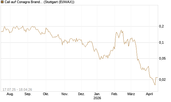 Call auf Conagra Brands [Morgan Stanley & Co. Int. plc] Chart