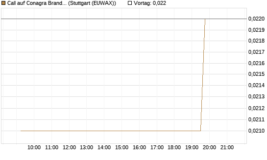 Call auf Conagra Brands [Morgan Stanley & Co. Int. plc] Chart
