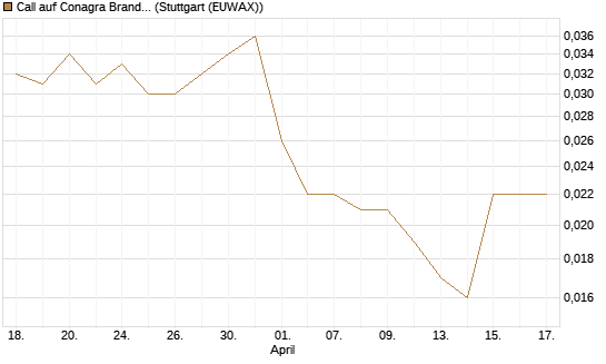 Call auf Conagra Brands [Morgan Stanley & Co. Int. plc] Chart