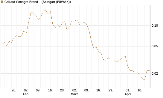 Call auf Conagra Brands [Morgan Stanley & Co. Int. plc] Chart