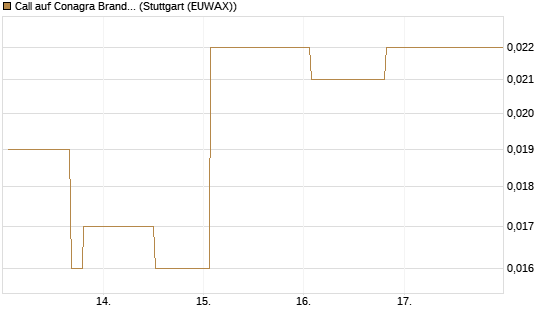 Call auf Conagra Brands [Morgan Stanley & Co. Int. plc] Chart