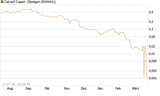 Call auf Copart [Morgan Stanley & Co. Int. plc] Chart