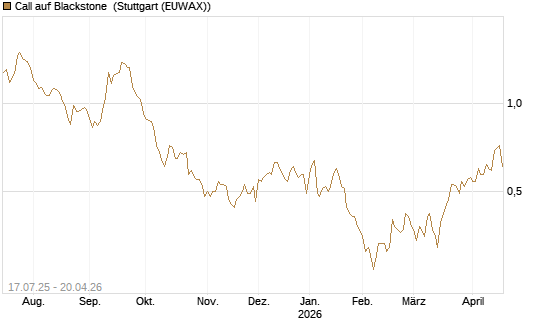 Call auf Blackstone [Morgan Stanley & Co. Int. plc] Chart