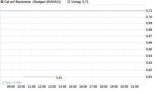 Call auf Blackstone [Morgan Stanley & Co. Int. plc] Chart