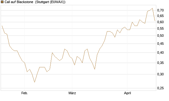 Call auf Blackstone [Morgan Stanley & Co. Int. plc] Chart