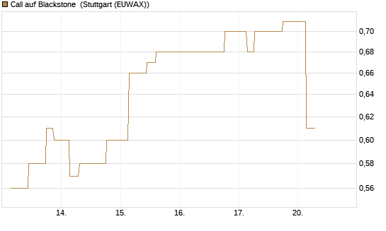 Call auf Blackstone [Morgan Stanley & Co. Int. plc] Chart