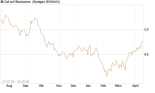 Call auf Blackstone [Morgan Stanley & Co. Int. plc] Chart