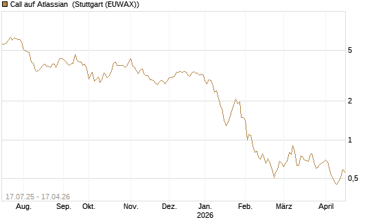 Call auf Atlassian [Morgan Stanley & Co. Int. plc] Chart