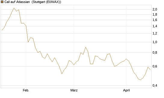 Call auf Atlassian [Morgan Stanley & Co. Int. plc] Chart