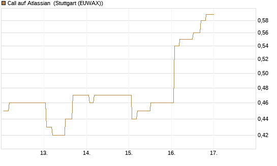 Call auf Atlassian [Morgan Stanley & Co. Int. plc] Chart